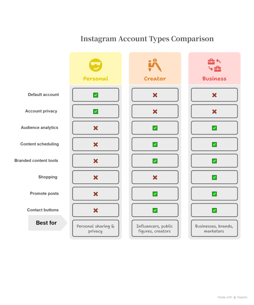 Account types on Instagram 
